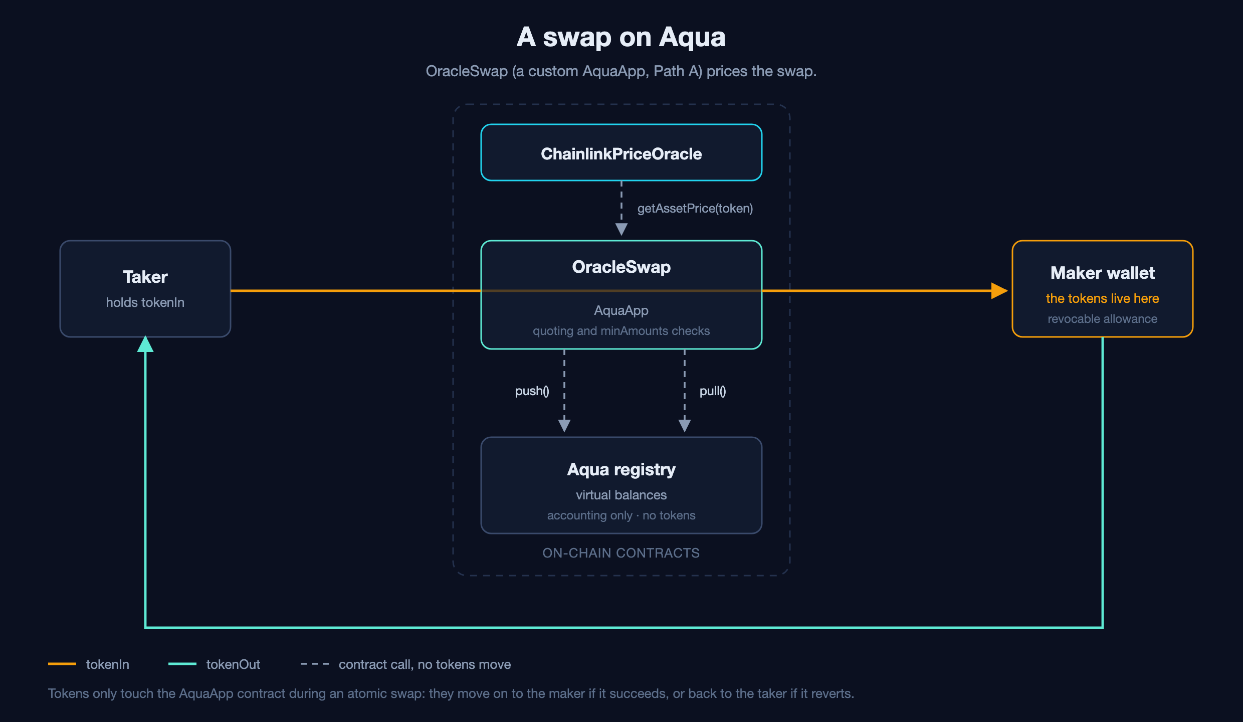 OracleSwap flow on 1inch Aqua: the taker sends tokenIn through OracleSwap to the maker wallet, while tokenOut moves from the maker to the recipient and Aqua updates the strategy’s virtual balances.