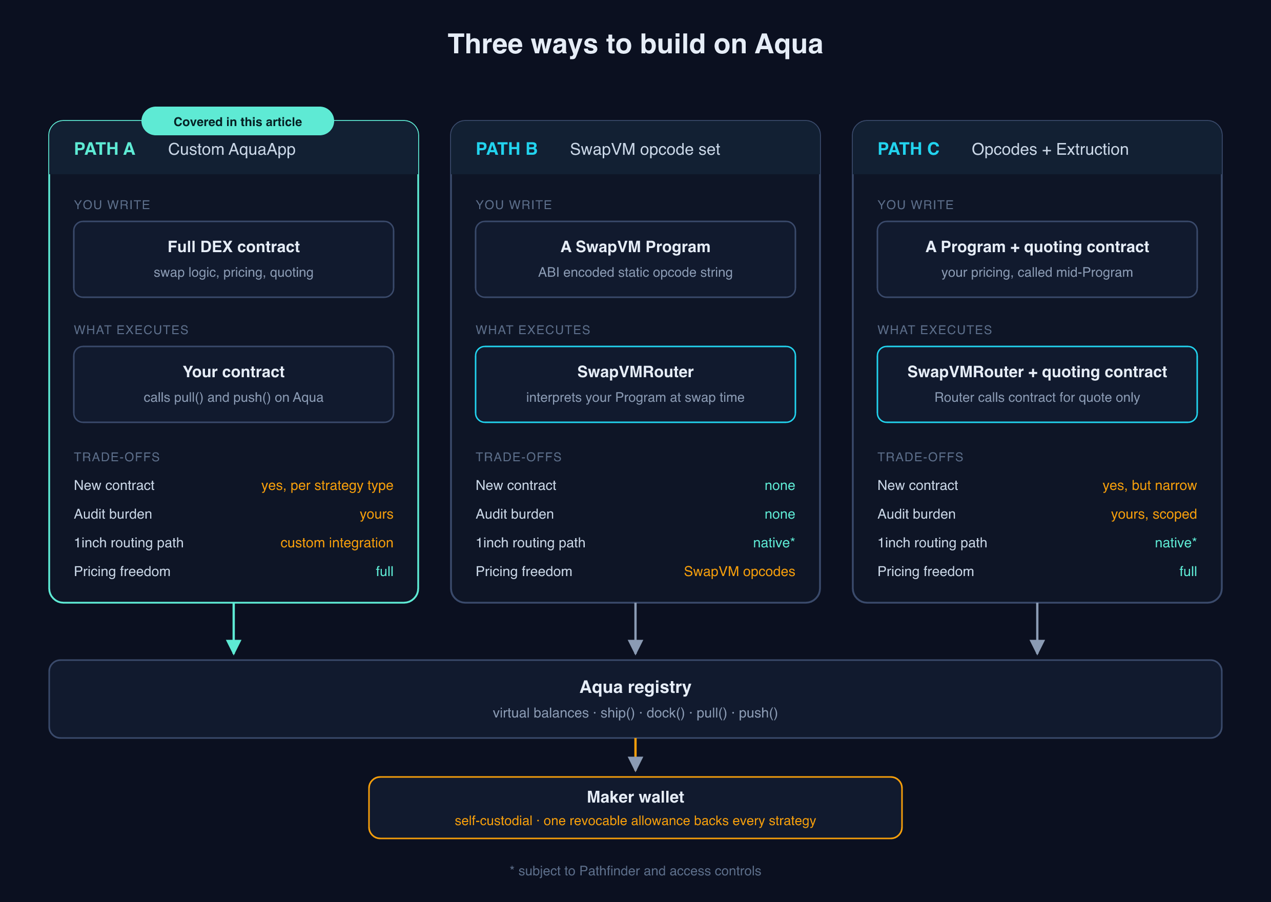 Diagram comparing three ways to build on 1inch Aqua: a custom AquaApp, a SwapVM opcode program, and a SwapVM program using Extruction, all backed by the Aqua registry and maker wallet.